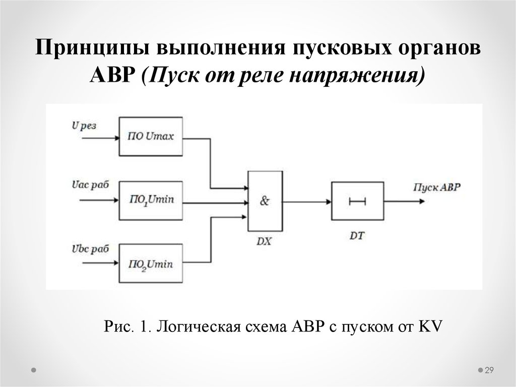 Принцип выполнения