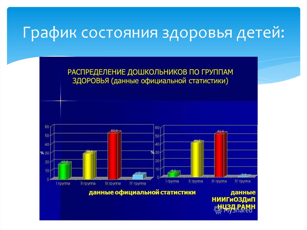 График здоровья. Графики здоровья. Диаграмма здоровья. Здоровье детей статистика. Диаграмма здоровых детей.