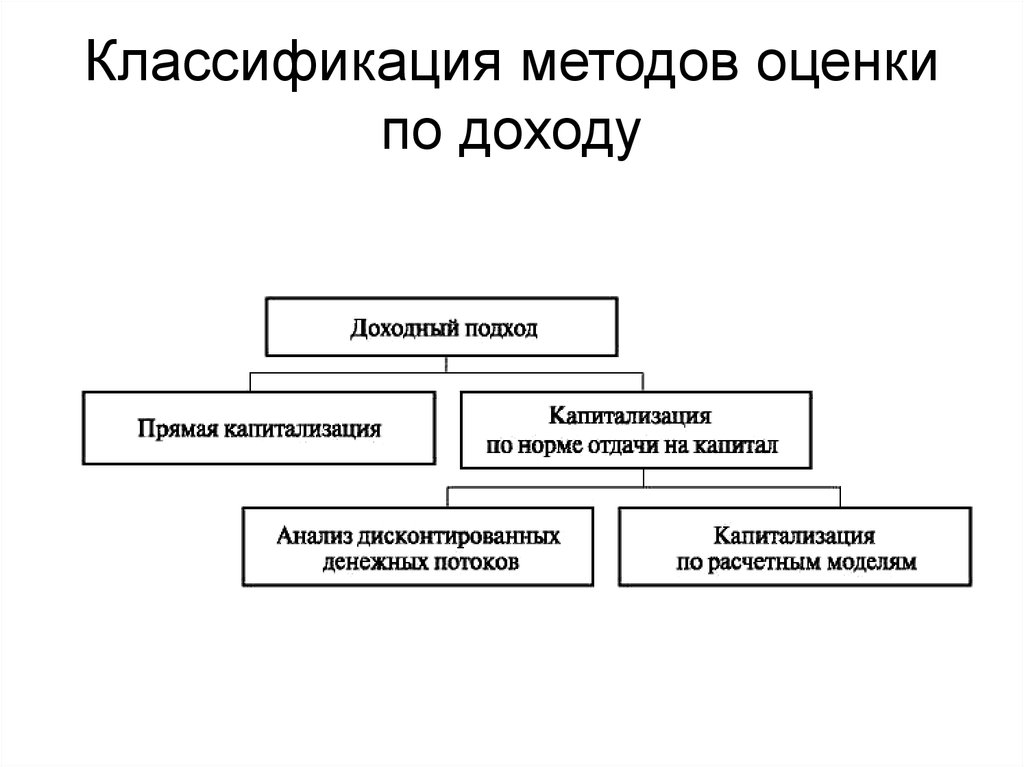 1 1 классификация методов. Классификация методы оценки. Классификация методов оценки. Методы оценки доходов. Классификация подходов и методов в оценке бизнеса.