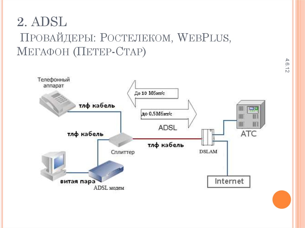 Интернет через adsl. ADSL оборудование провайдера.