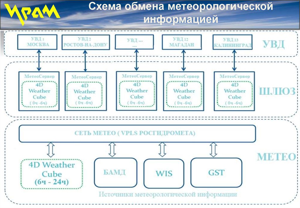 Схемы обмена информацией