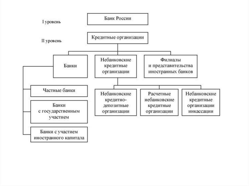 Структура банковской системы РФ схема. Структура банковской системы РФ двухуровневая.