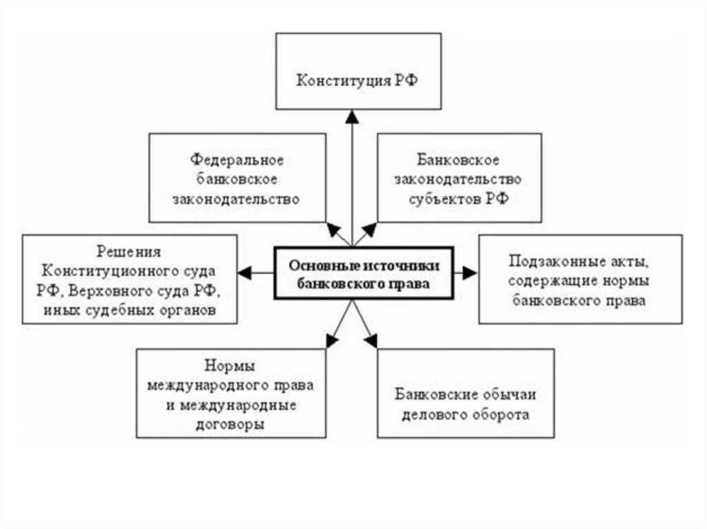 Правовое регулирование банков. Система источников банковского права.