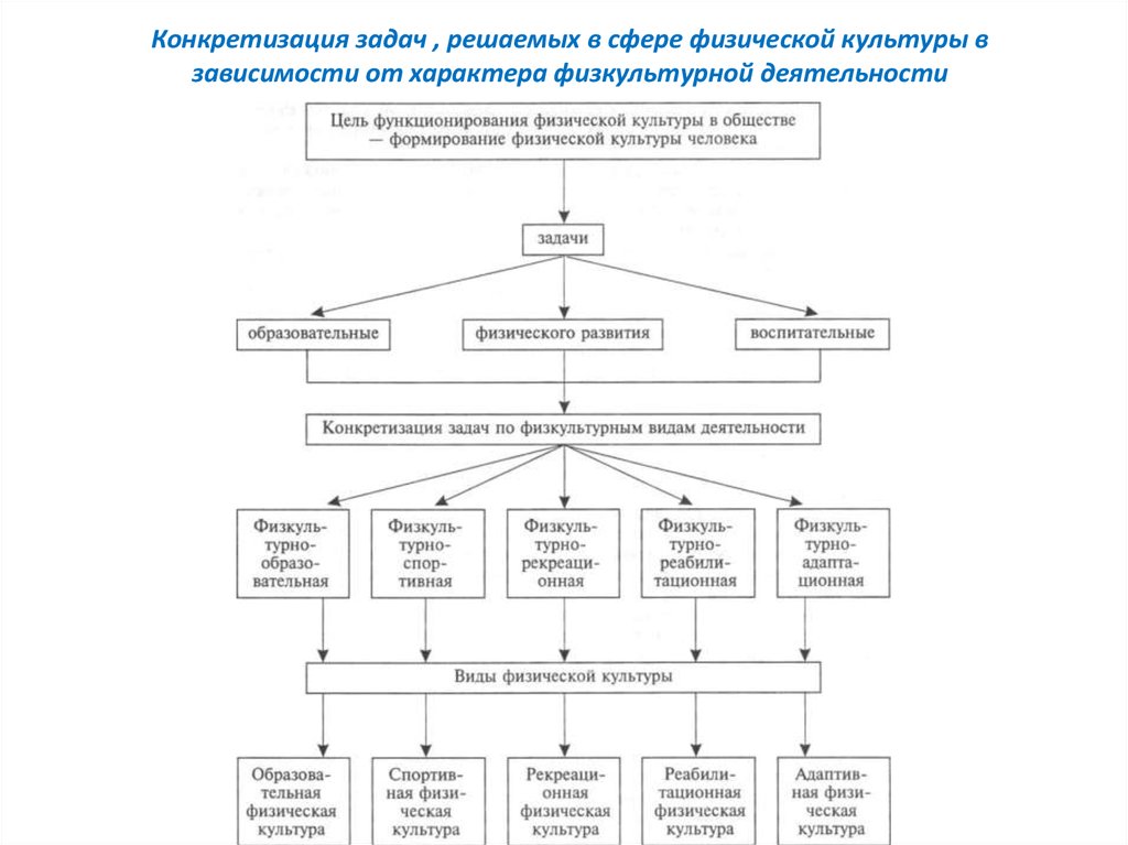 Блок схему последовательность действий планирования в системе физического воспитания