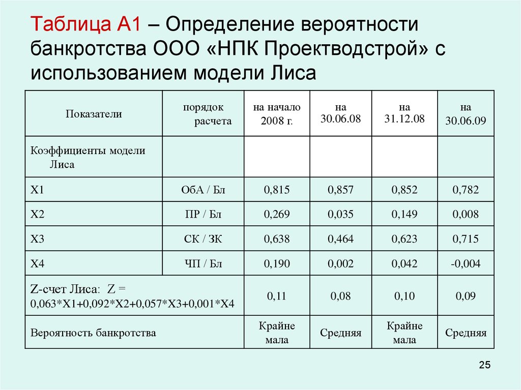 Лис модель банкротства. Табличная модель лисы. Оценка вероятности банкротства. Модель лиса вероятность банкротства. Модели вероятности банкротства.