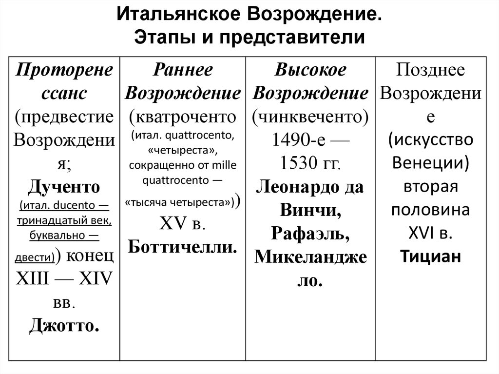 Периоды италии