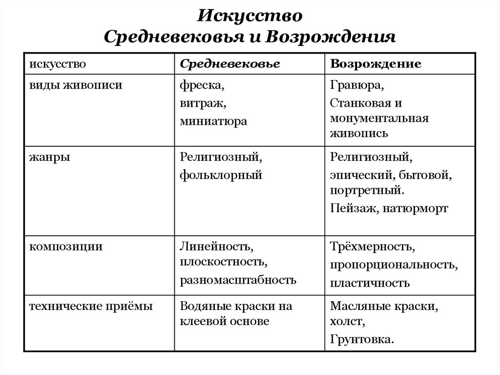 Таблица раннее возрождение. Итальянское Возрождение таблица. Искусство итальянского Возрождения таблица. Возрождение в Италии таблица. Искусство раннего Возрождения таблица.