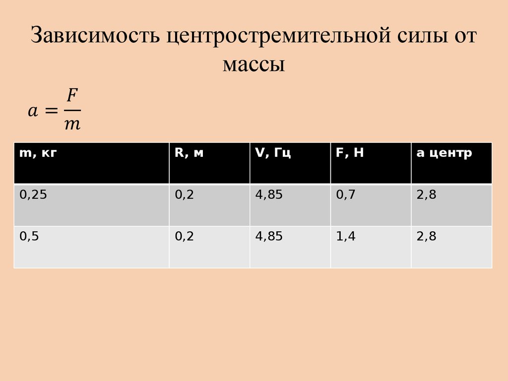 Скорость зависит от массы