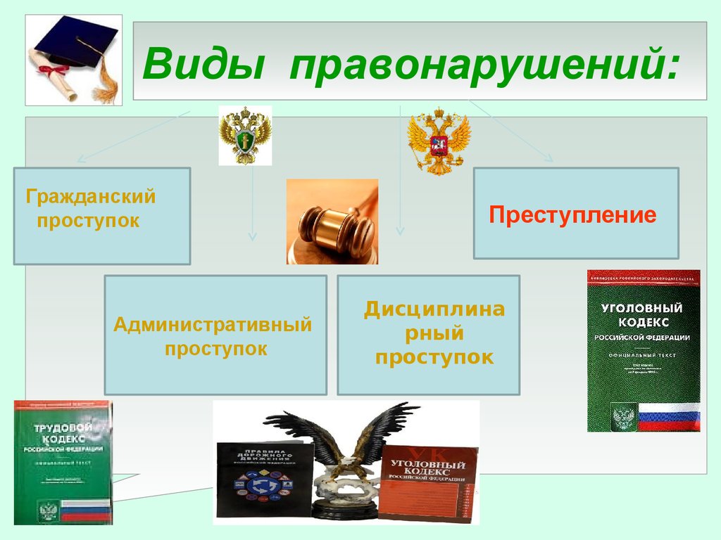 Правонарушение тема. Виды правонарушений. Правонарушение презентация. Презентация на тему правонарушения. Презентация по теме правонарушение.