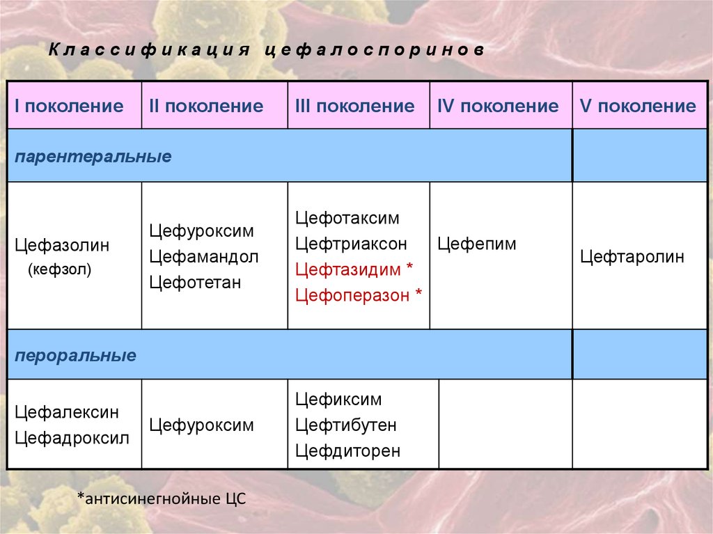 Цефотаксим какое поколение. Цефотаксим при беременности 2 триместр. Цефотаксим при беременности 3 триместр. Цефуроксим поколение.