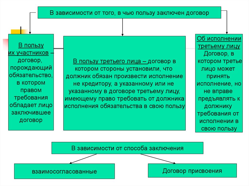 Польза договор. Договор доклад. Виды договоров взаимосогласованные. Договоры в пользу их участников и договоры в пользу третьих лиц. Взаимосогласованные договоры и договоры присоединения.