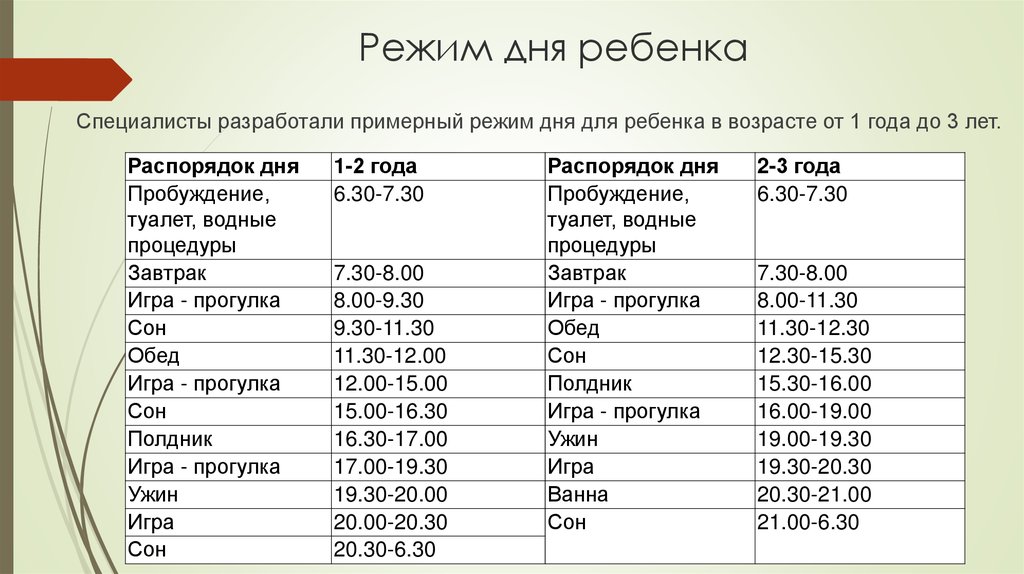 Какой режим в год. Расписание дня ребенка в 1.5 года. Режим ребенка в 2.5 года. График распорядка дня для ребенка. Распорядок дня ребенка в 1 год.