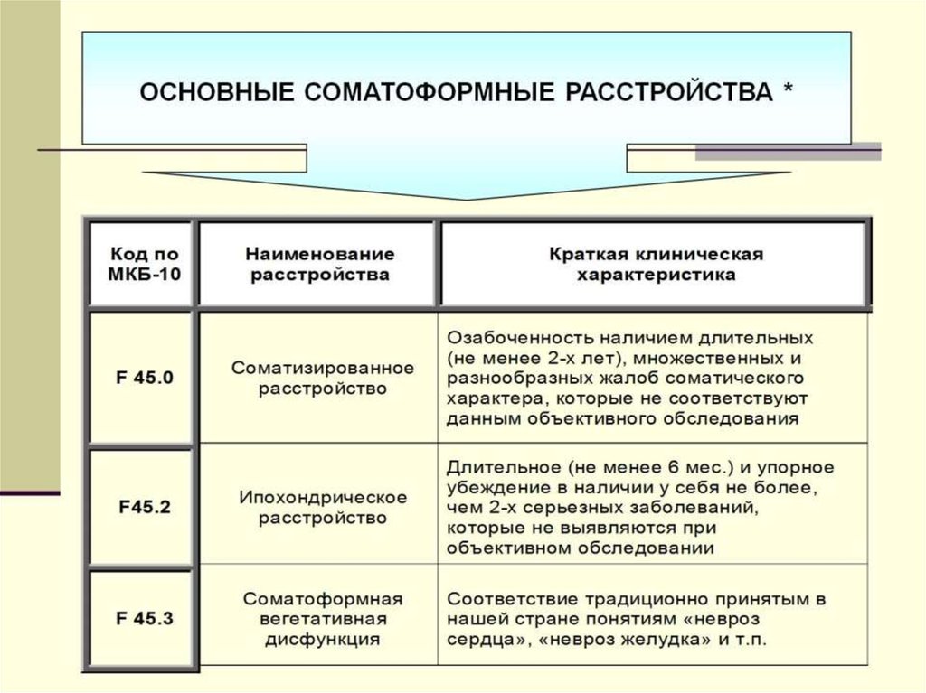 Нарушений форум. Соматотрофные расстройства. Соиатоформные расстройств. Симофорные расстройства. Соматоформные расстройства классификация.