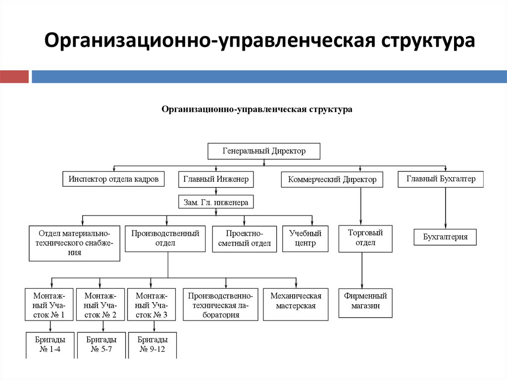 Структура управления деятельностью. Организационная структура, управленческая структура. Организационно-управленческая структура управляющей организации. Организационная-управленческая структура управления это. Организационно-управленческая структура предприятия схема.