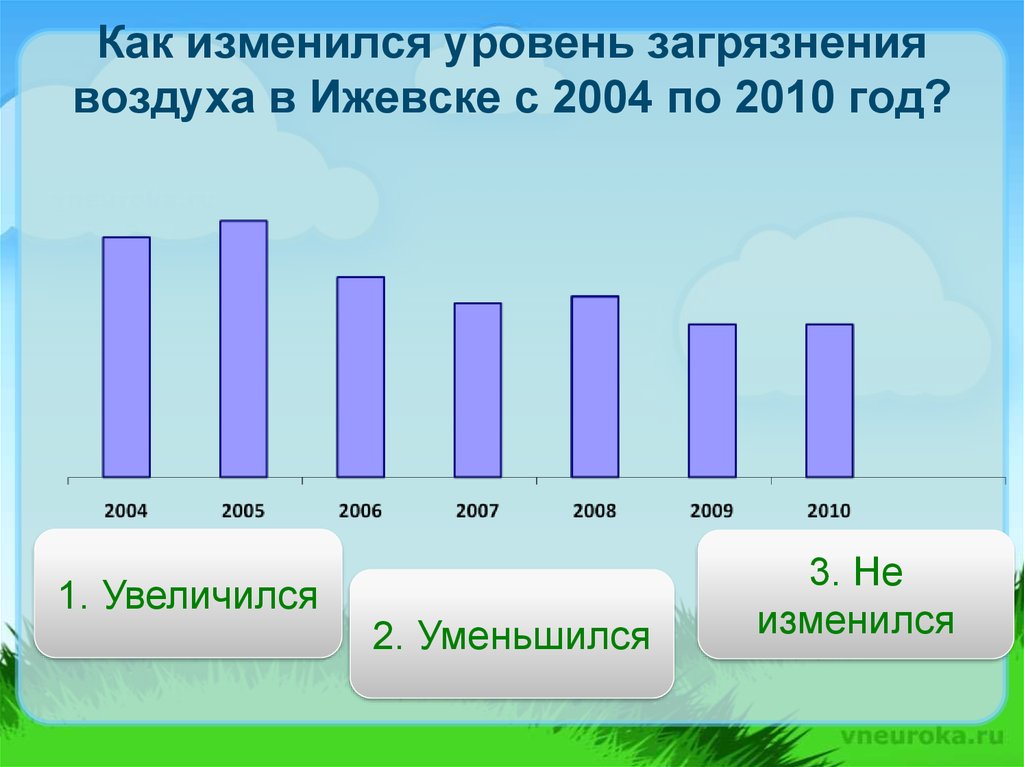 Три увеличиваться. Уровень загрязнения воздуха. Диаграмма загрязнения воздуха в Ижевске. Как изменился уровень. Уровень загрязнения воздуха по городам Удмуртии.