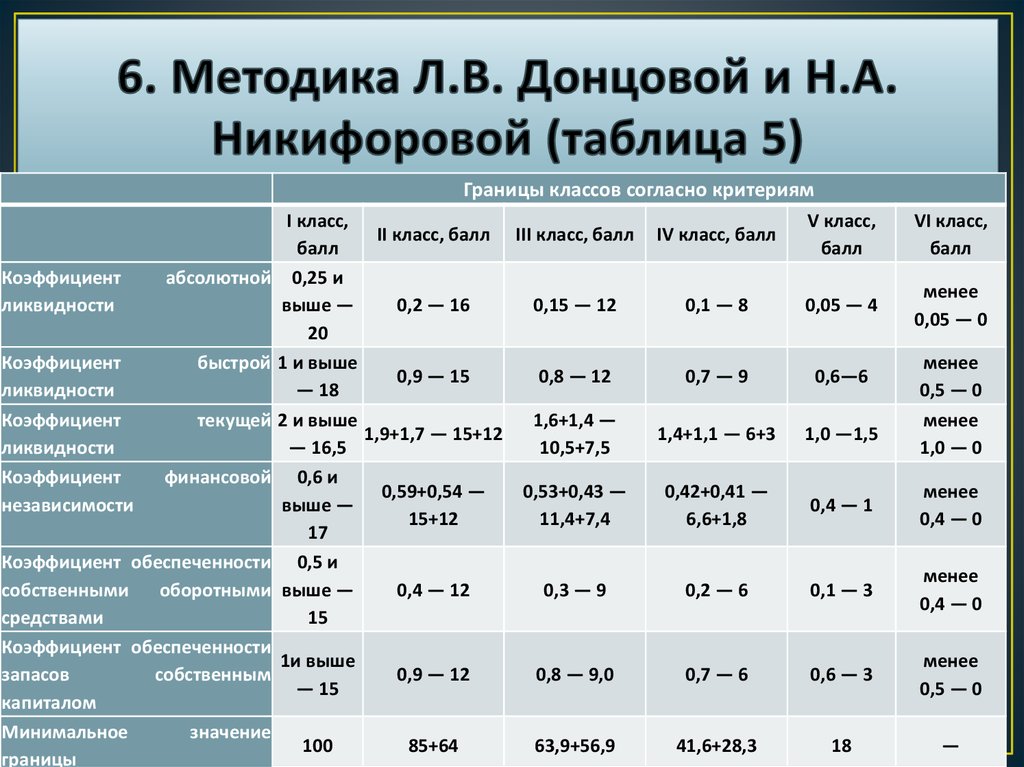 Методика 916 пр. Оценка финансового состояния предприятия таблица. Методика Донцовой и Никифоровой. Методика Донцовой анализ финансового состояния.