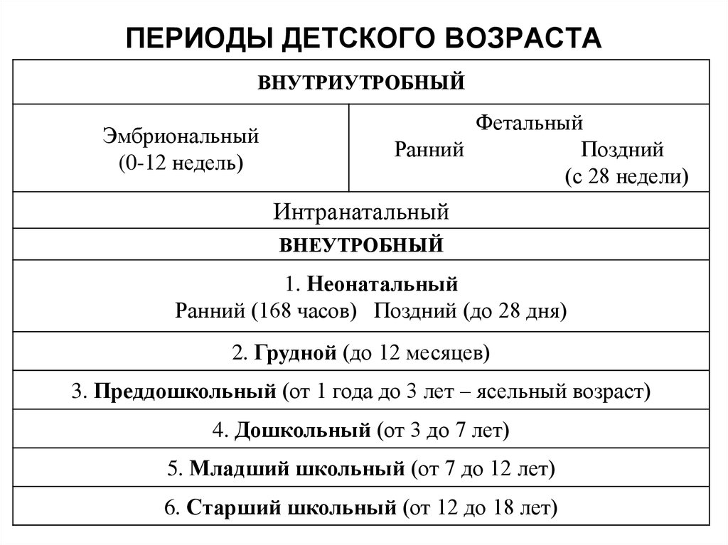 Возраст это в медицине. Периоды развития ребенка педиатрия. Периоды детского возраста педиатрия таблица. Возрастные периоды детского возраста. Классификация периодов детского возраста.