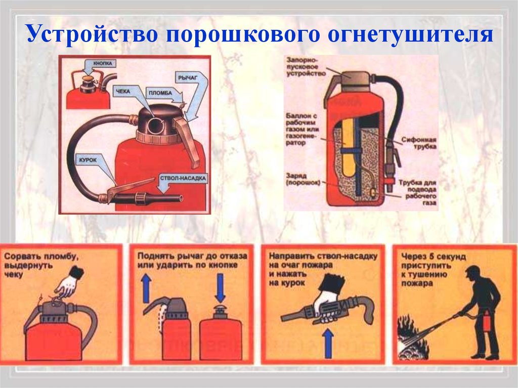 Как работает огнетушитель. Устройство порошкового огнетушителя. Порошковые огнетушители средства пожаротушения. Правила пользования порошковым огнетушителем. Порошковые огнетушители плакат.