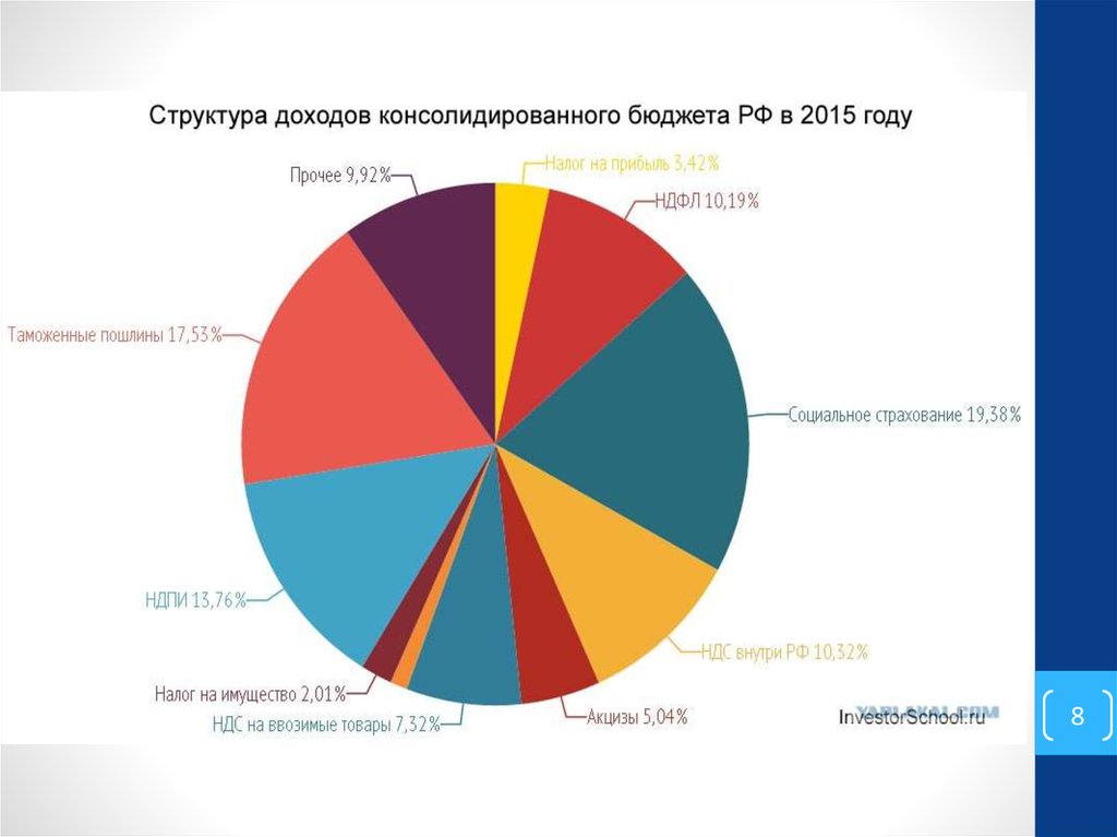 Структура бюджета. Структура доходов бюджета России. Структура поступления доходов в федеральный бюджет РФ. Структура доходов российского бюджета. Структура поступлений в федеральный бюджет РФ.