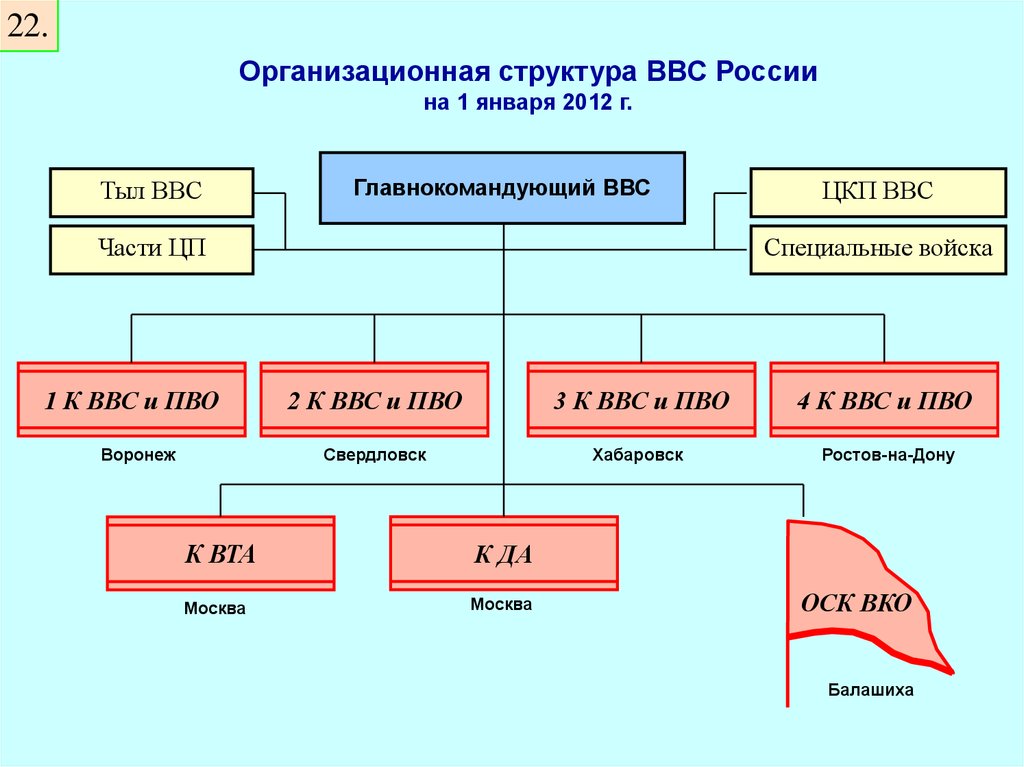 Воздушные войска состав