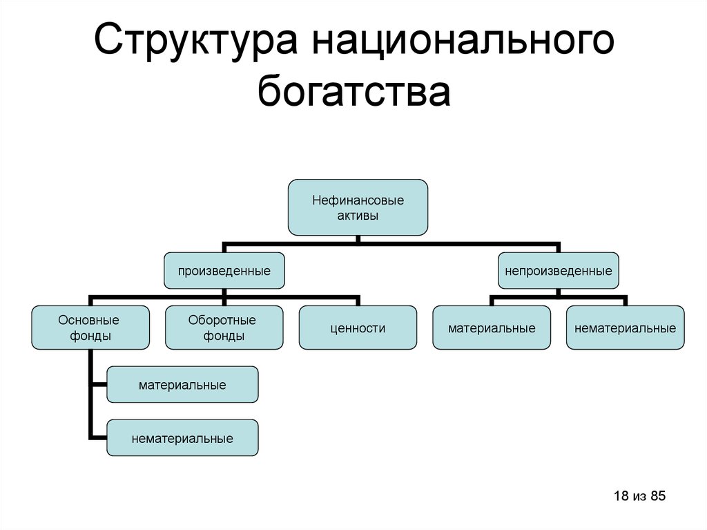 Богатство схема