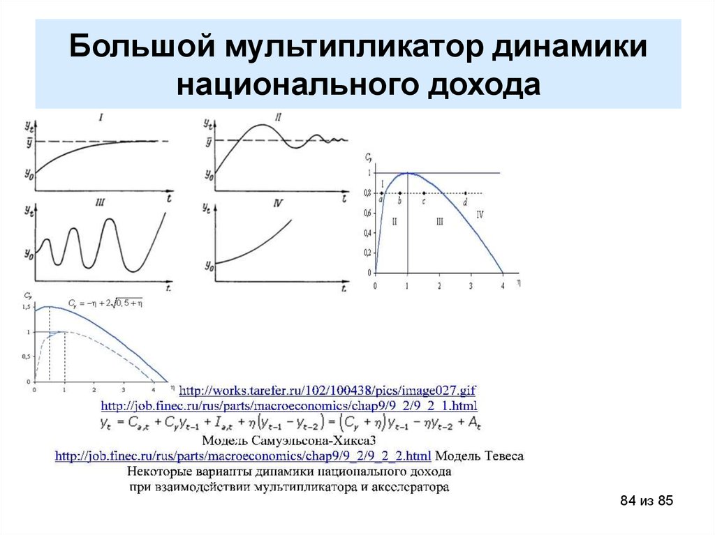 Мультипликатор национального дохода