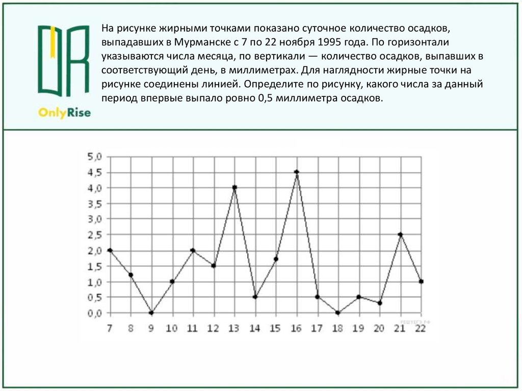 Егэ математика профиль 7 номера. На рисунке жирными точками показано количество вещества в тоннах. Задание 7 ЕГЭ база математика среднесуточная температура.