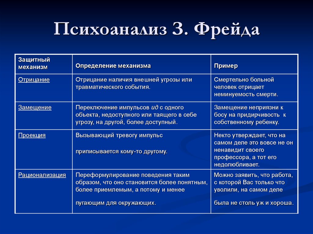 Методы психоанализа в психологии. Защитные механизмы психики по Фрейду. Психоанализ Фрейда таблица. Психоанализ з Фрейда кратко. Защитные механизмы теория личности по Фрейду.