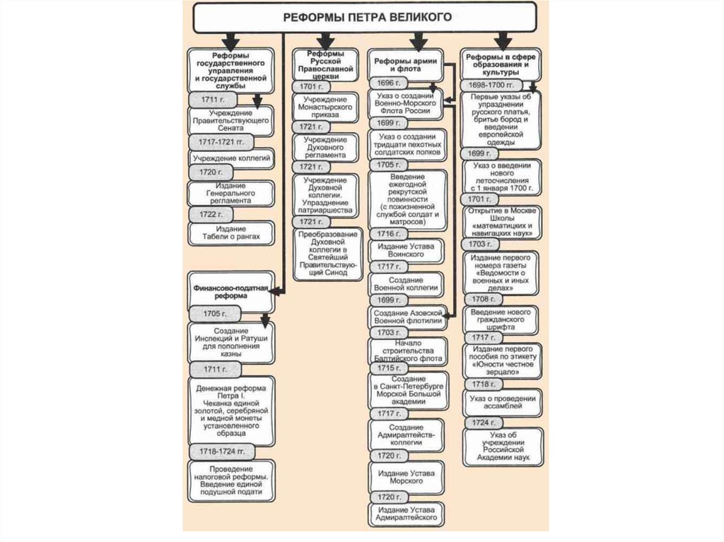 Проведение реформ петра i сопровождалось народными выступлениями. Реформы Петра Великого. Государственные реформы Петра 1 схема.