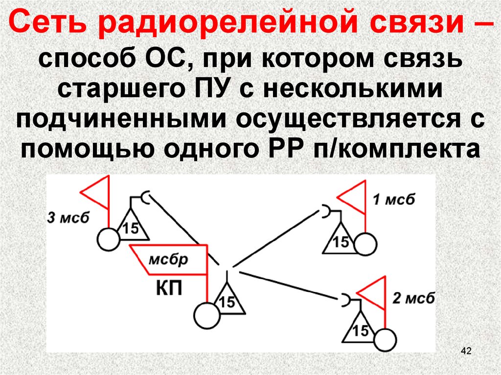 Организация связи понятие