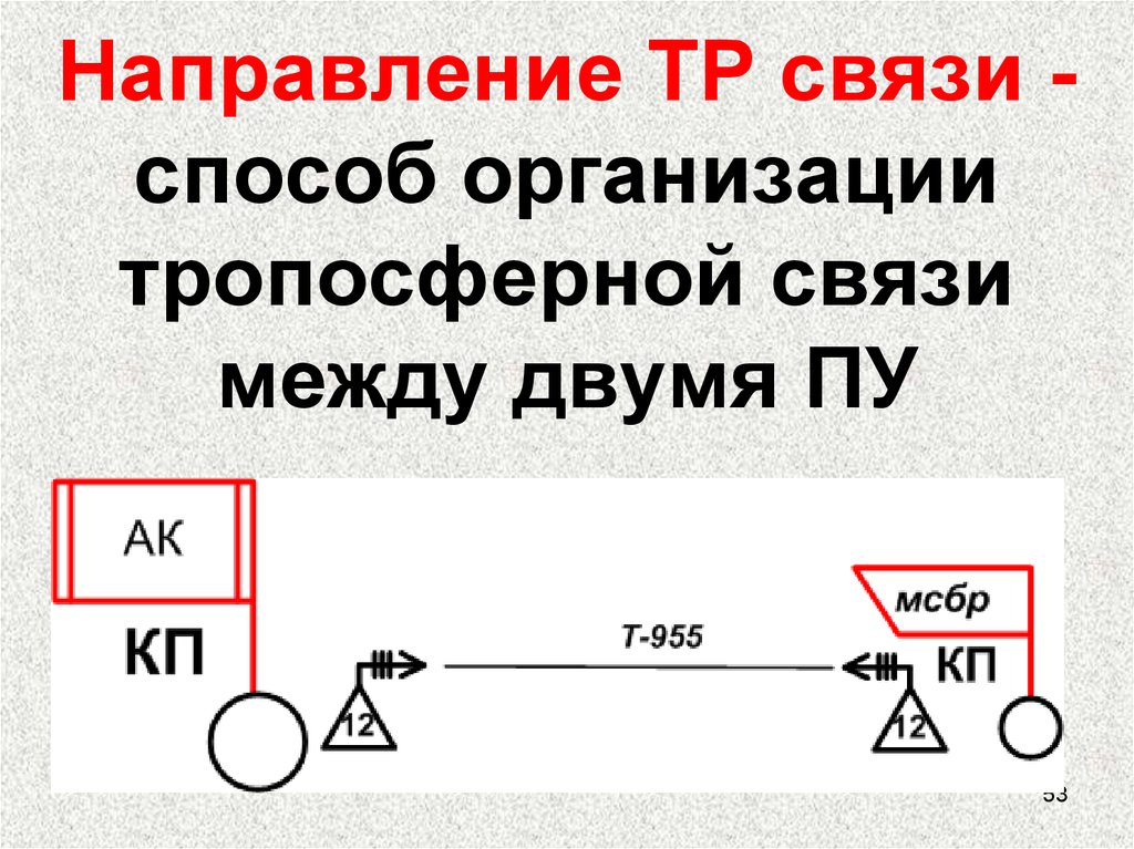 Направление ТР связи -способ организации тропосферной связи между двумя ПУ