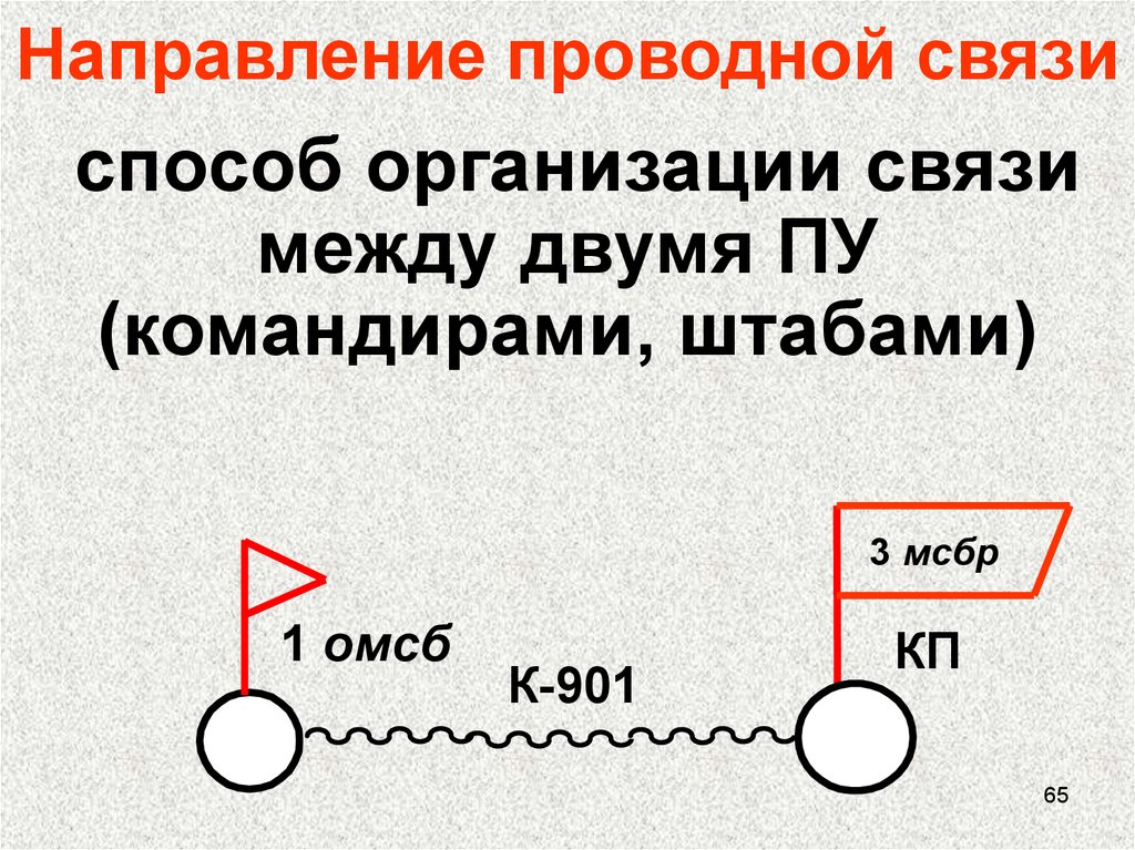 Характеристика проводной связи. Направление проводной связи. Способы организации проводной связи. Организация проводной связи по оси. Способы организации связи проводными средствами.