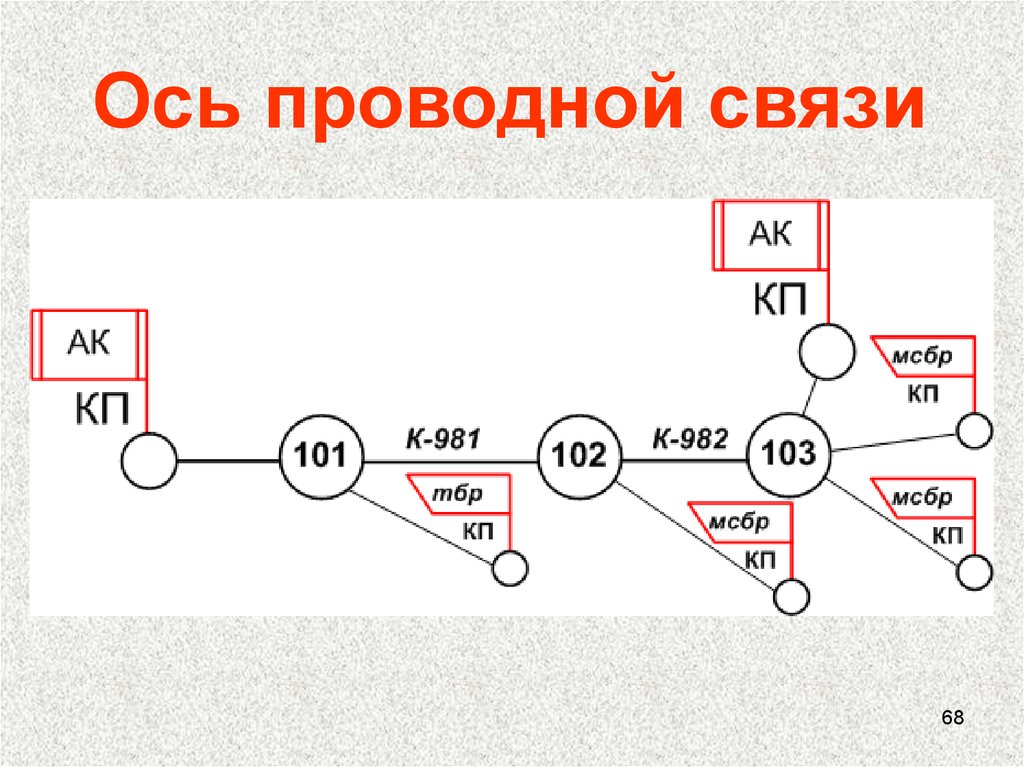 Связь раз. Схема проводной связи. Ось проводной связи. Организация проводной связи по оси. Способы организации проводной связи.