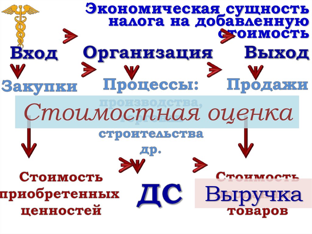 Экономическая сущность налога на добавленную стоимость