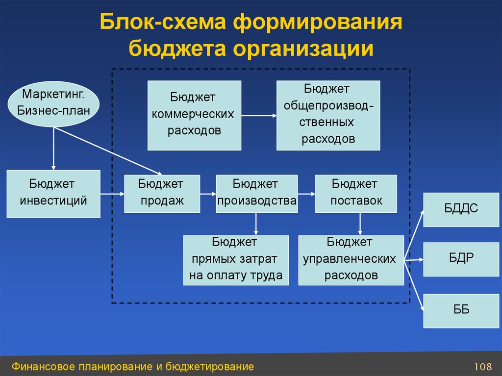 Система бюджетного учреждения. Блок-схема формирования бюджетов. Блок схема формирования бюджета предприятия. Блок схема бюджетирования на предприятии. Планирование бюджета предприятия блок схема.