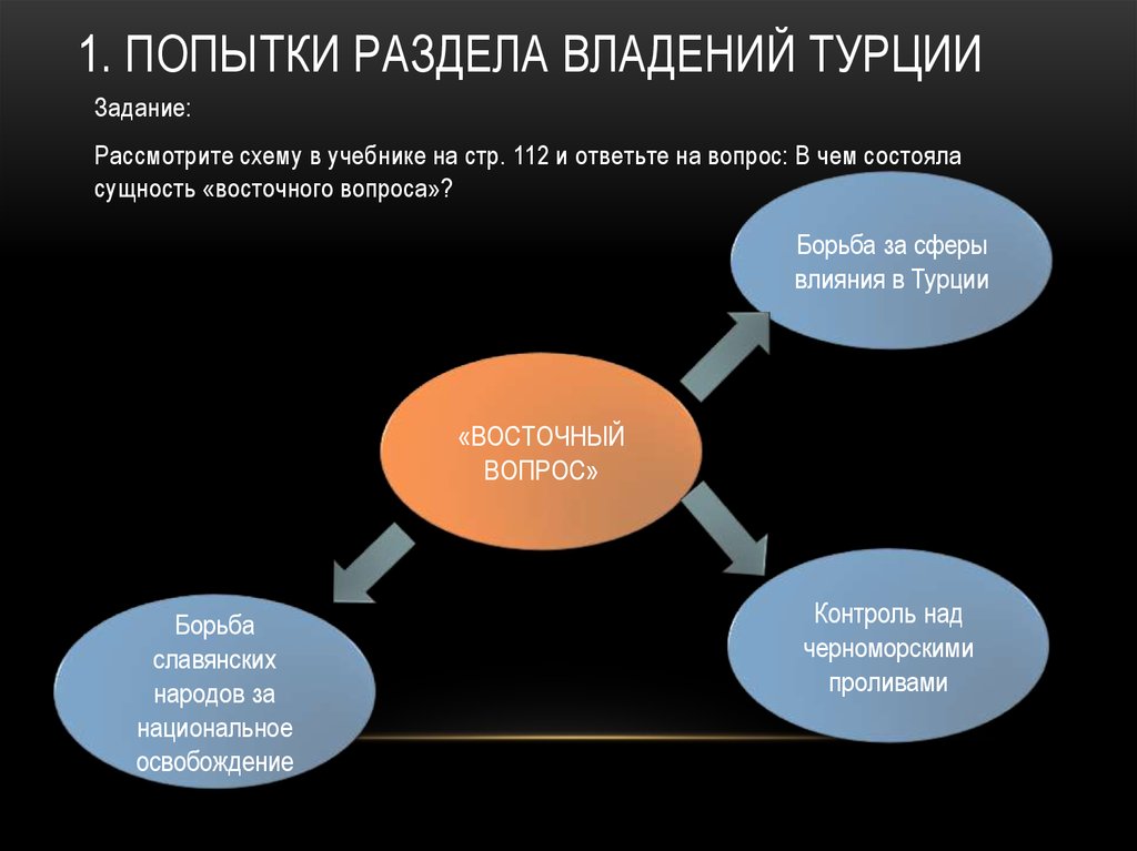 Когда возник восточный вопрос. Восточный вопрос схема. Борьба за сферы влияния. Восточный вопрос борьба за. Раздел сфер влияния на востоке.