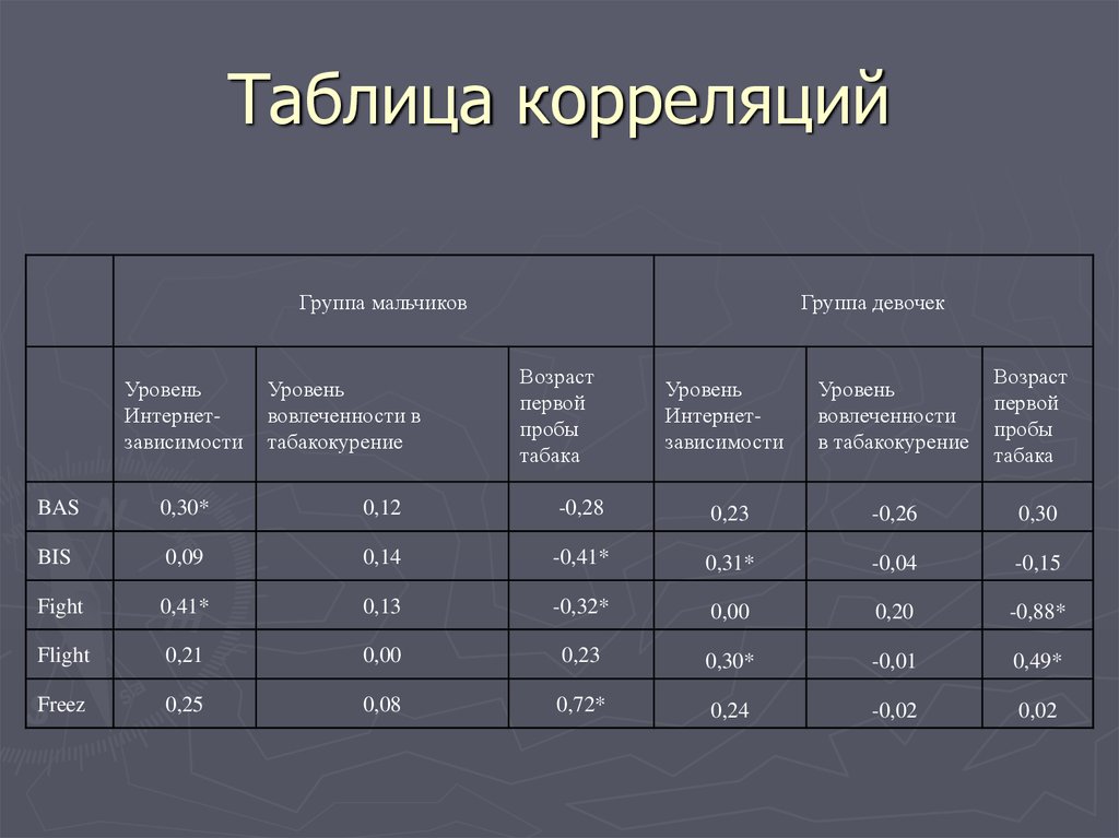 Корреляционные зависимости 11 класс проект