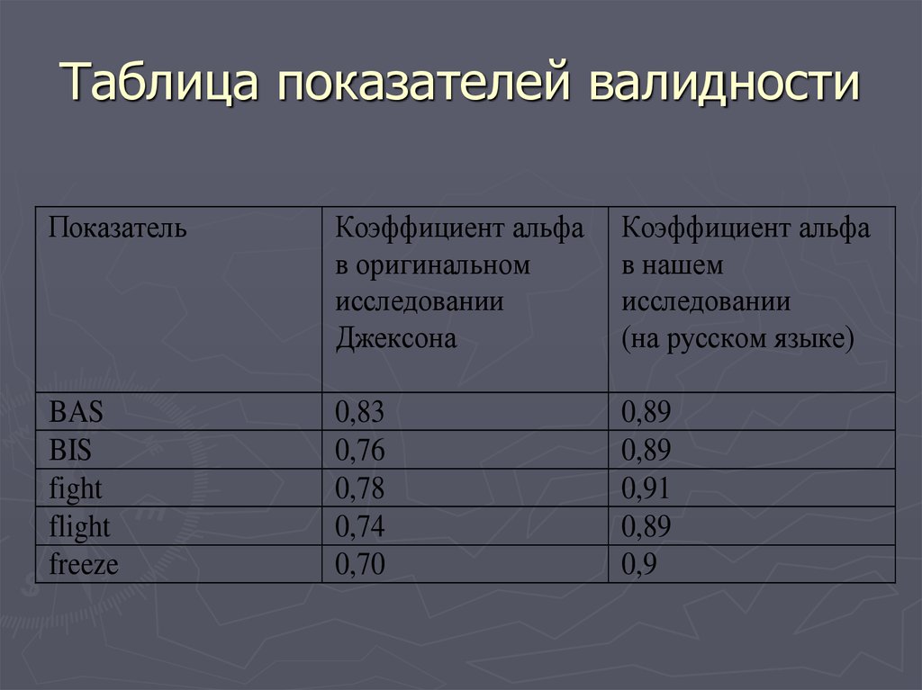 Соотношение валидности и надежности