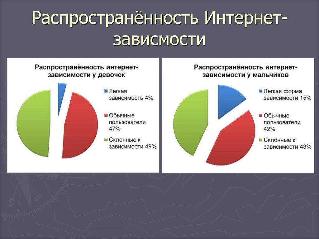 Компьютерная зависимость диаграмма