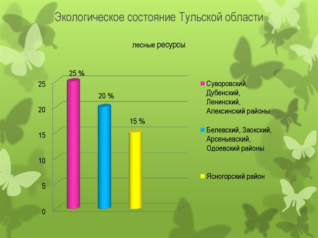 Диаграмма загрязнения почвы