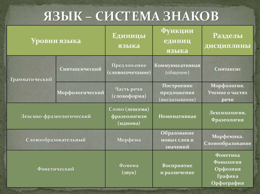 Система уровней. Язык система единицы языка функции. Языковая система .единицы языка.уровни языка. Основные единицы языка таблица. Уровни и единицы языка таблица.