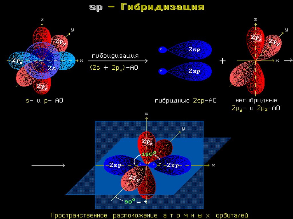 Алканы sp3. Sp3-, sp2-, SP-гибридизация атомных орбиталей углерода. Sp2 гибридные орбитали углерода. Sp3 sp2 SP гибридизация углерода. Орбитали углерода sp2.