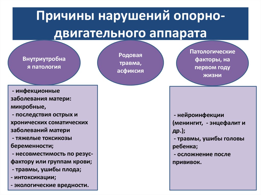 Причины нарушения детей. Причины заболеваний опорно-двигательного аппарата. Классификация нарушений опорно-двигательного аппарата. Причины возникновения нарушений опорно-двигательного аппарата. Виды патологии опорно-двигательного аппарата.