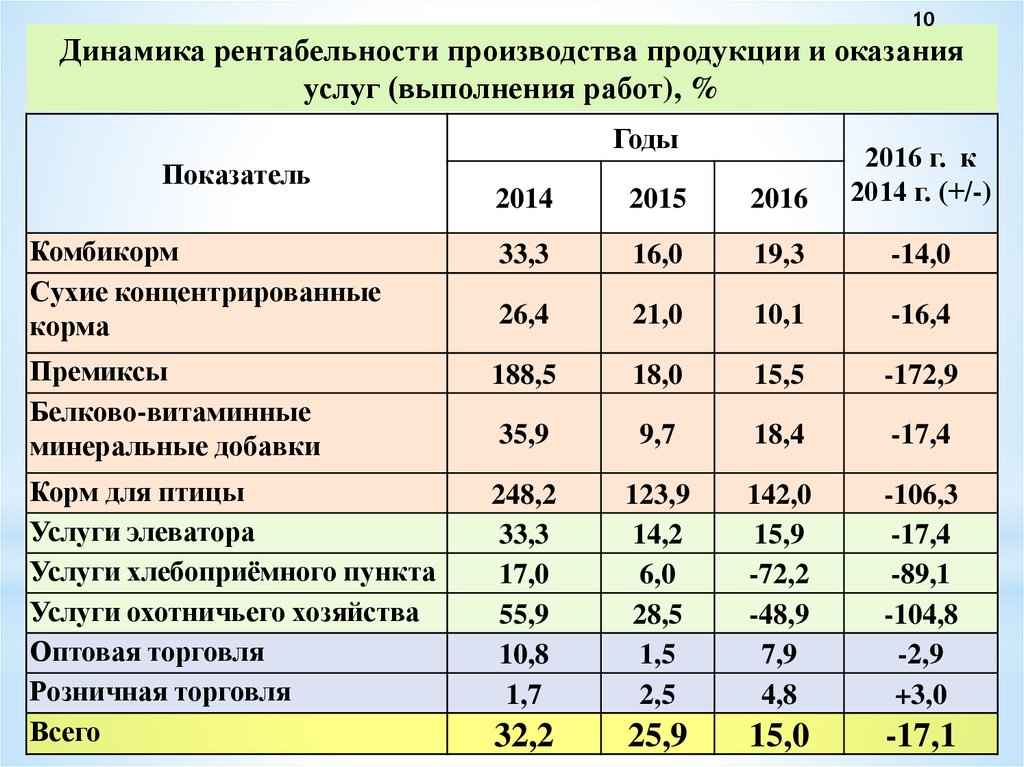 Страна производства продукции. Динамика рентабельности. Рентабельность оказания услуг. Рентабельность производства. Рентабельность выполнения работ.