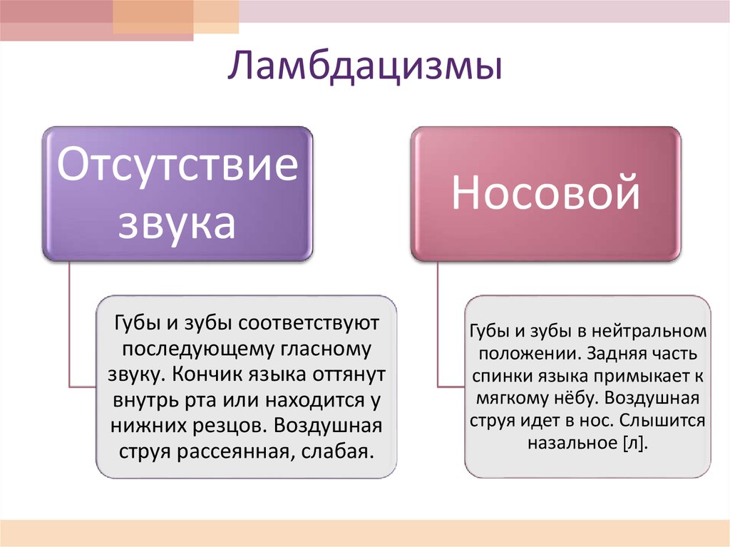 Части л. Ламбдацизм. Носовой ламбдацизм. Виды ламбдацизма. Исправление параламбдацизма.