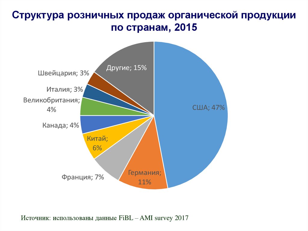 Структура розницы