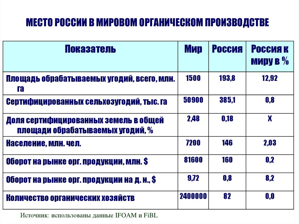 Закон об органическом сельском хозяйстве сколько стран