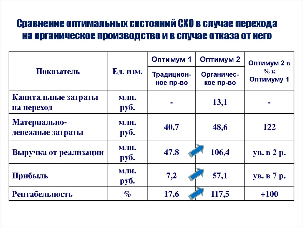 Основные показатели проекта