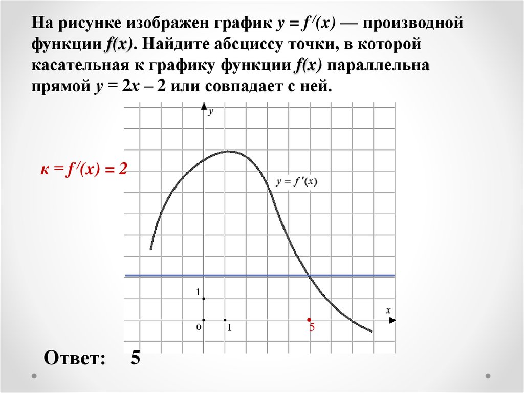 На рисунке изображен график y = f /(x) — производной функции f(x). Найдите абсциссу точки, в которой касательная к графику