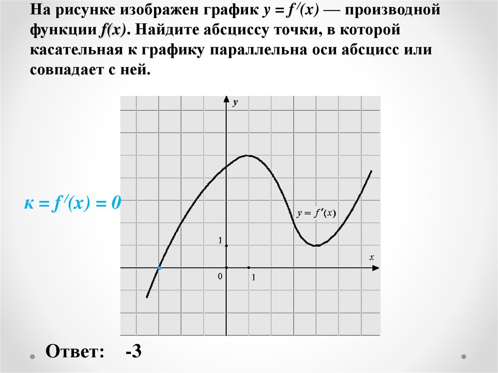 На рисунке изображен график y = f /(x) — производной функции f(x). Найдите абсциссу точки, в которой касательная к графику